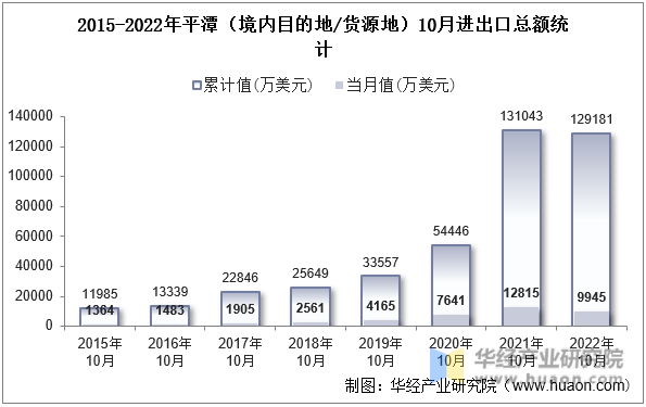 2015-2022年平潭（境内目的地/货源地）10月进出口总额统计