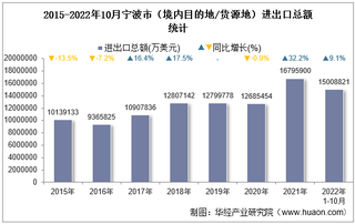 2022年10月宁波市（境内目的地/货源地）进出口总额及进出口差额统计分析