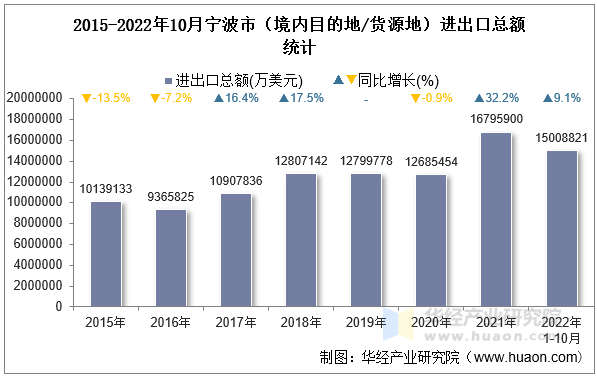 2015-2022年10月宁波市（境内目的地/货源地）进出口总额统计