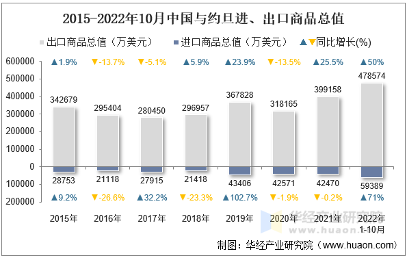 2015-2022年10月中国与约旦进、出口商品总值