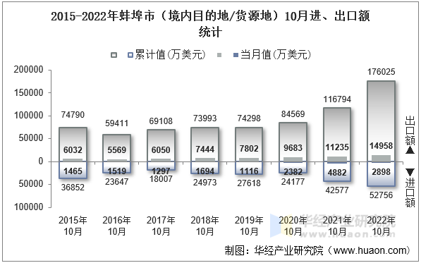 2015-2022年蚌埠市（境内目的地/货源地）10月进、出口额统计