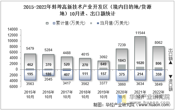 2015-2022年蚌埠高新技术产业开发区（境内目的地/货源地）10月进、出口额统计