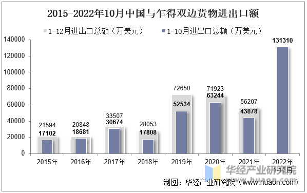 2015-2022年10月中国与乍得双边货物进出口额