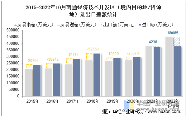 2015-2022年10月南通经济技术开发区（境内目的地/货源地）进出口差额统计