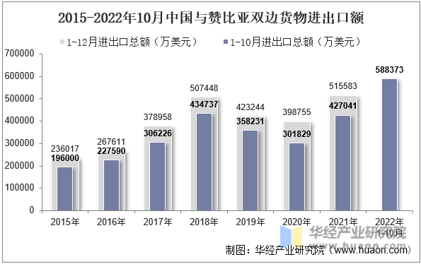 2015-2022年10月中国与赞比亚双边货物进出口额