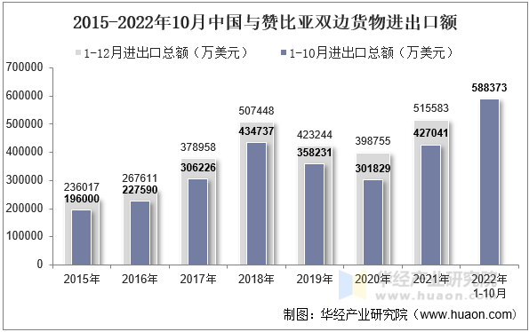 2015-2022年10月中国与赞比亚双边货物进出口额