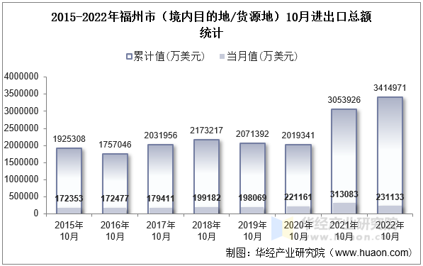 2015-2022年福州市（境内目的地/货源地）10月进出口总额统计