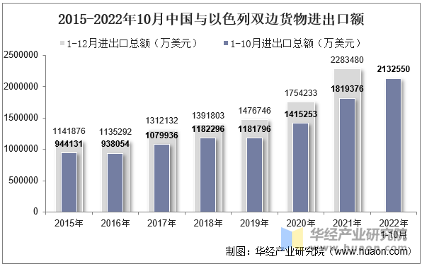 2015-2022年10月中国与以色列双边货物进出口额