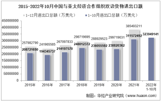 2022年10月中国与亚太经济合作组织双边贸易额与贸易差额统计