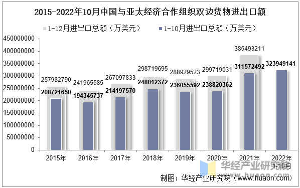 2015-2022年10月中国与亚太经济合作组织双边货物进出口额