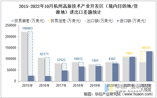 2015-2022年10月杭州高新技术产业开发区（境内目的地/货源地）进出口差额统计