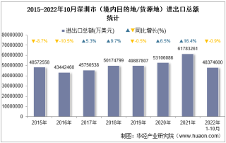 2022年10月深圳市（境内目的地/货源地）进出口总额及进出口差额统计分析