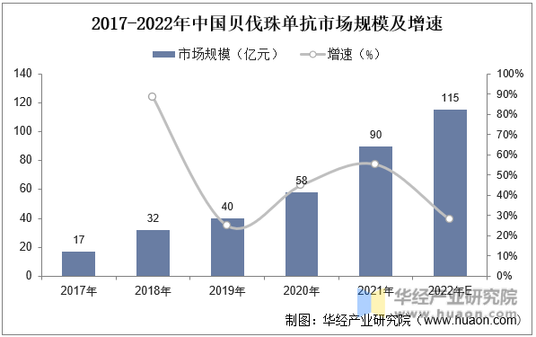 2017-2022年中国贝伐珠单抗市场规模及增速