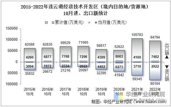 2015-2022年连云港经济技术开发区（境内目的地/货源地）10月进、出口额统计