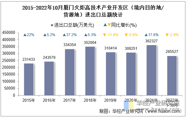 2015-2022年10月厦门火炬高技术产业开发区（境内目的地/货源地）进出口总额统计