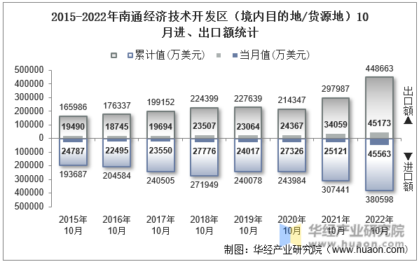 2015-2022年南通经济技术开发区（境内目的地/货源地）10月进、出口额统计