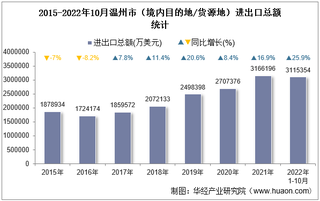 2022年10月温州市（境内目的地/货源地）进出口总额及进出口差额统计分析