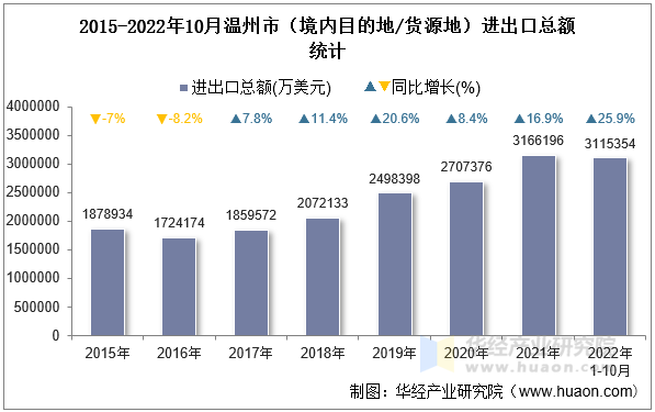 2015-2022年10月温州市（境内目的地/货源地）进出口总额统计