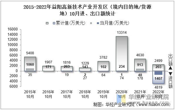 2015-2022年益阳高新技术产业开发区（境内目的地/货源地）10月进、出口额统计