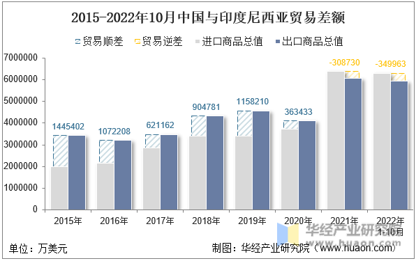 2015-2022年10月中国与印度尼西亚贸易差额