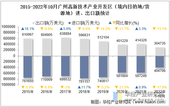 2015-2022年10月广州高新技术产业开发区（境内目的地/货源地）进、出口额统计