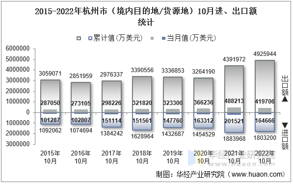 2015-2022年杭州市（境内目的地/货源地）10月进、出口额统计