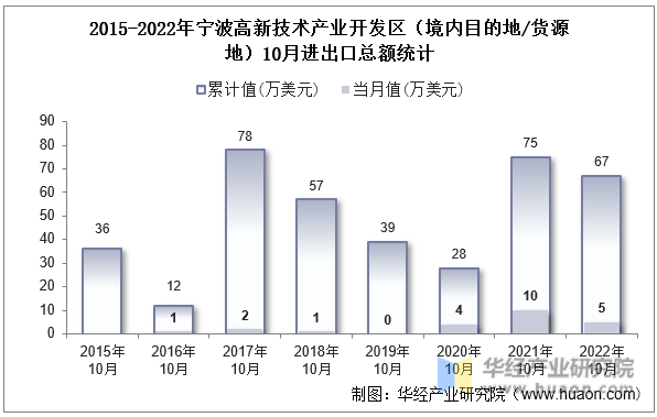 2015-2022年宁波高新技术产业开发区（境内目的地/货源地）10月进出口总额统计