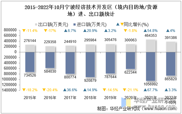 2015-2022年10月宁波经济技术开发区（境内目的地/货源地）进、出口额统计