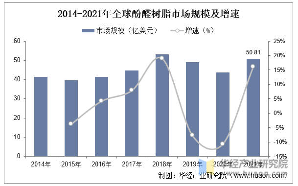2014-2021年全球酚醛树脂市场规模及增速
