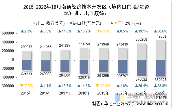 2015-2022年10月南通经济技术开发区（境内目的地/货源地）进、出口额统计