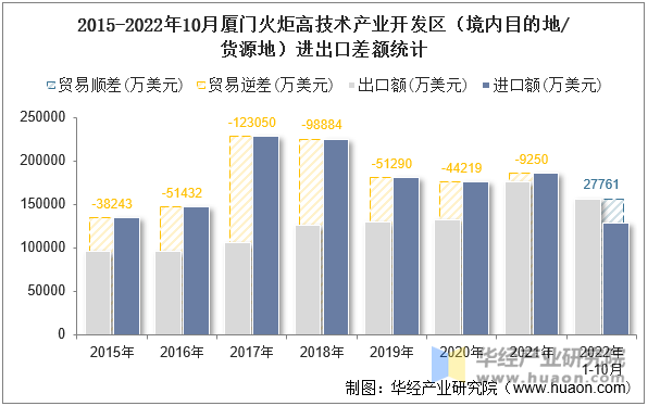 2015-2022年10月厦门火炬高技术产业开发区（境内目的地/货源地）进出口差额统计