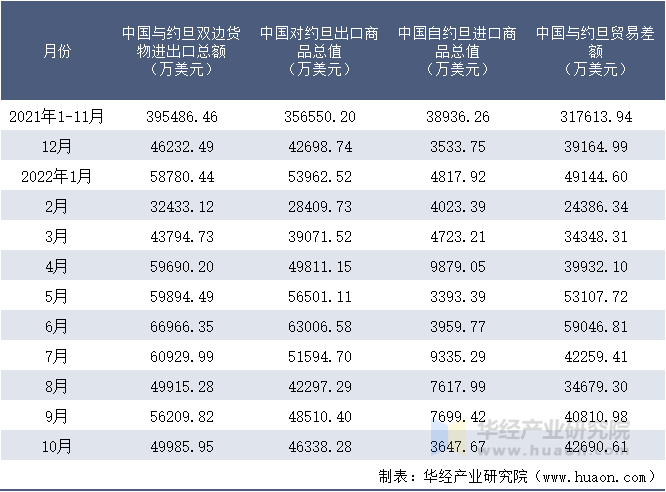 2021-2022年10月中国与约旦双边货物进出口额月度统计表