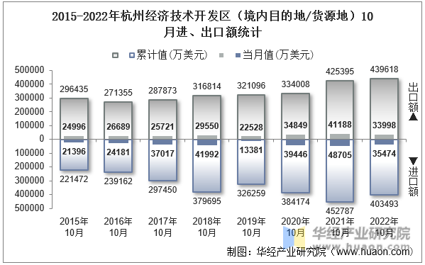 2015-2022年杭州经济技术开发区（境内目的地/货源地）10月进、出口额统计