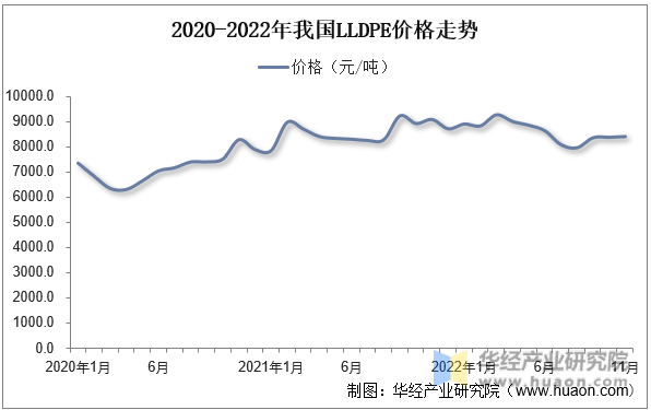 2020-2022年我国LLDPE价格走势