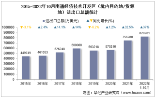 2022年10月南通经济技术开发区（境内目的地/货源地）进出口总额及进出口差额统计分析