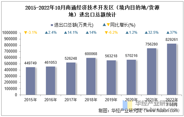 2015-2022年10月南通经济技术开发区（境内目的地/货源地）进出口总额统计