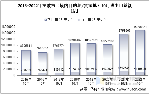 2015-2022年宁波市（境内目的地/货源地）10月进出口总额统计