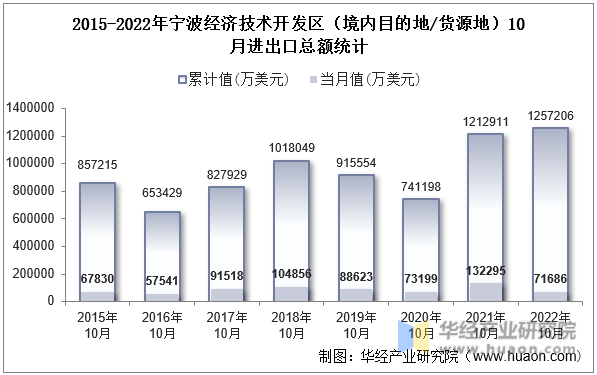 2015-2022年宁波经济技术开发区（境内目的地/货源地）10月进出口总额统计