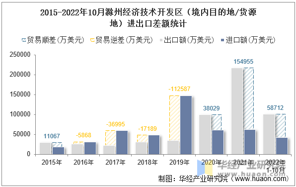 2015-2022年10月滁州经济技术开发区（境内目的地/货源地）进出口差额统计