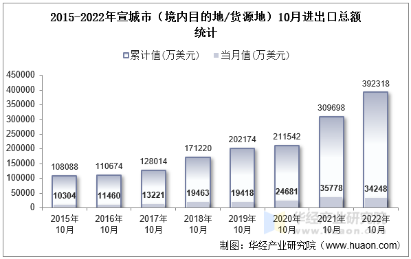 2015-2022年宣城市（境内目的地/货源地）10月进出口总额统计