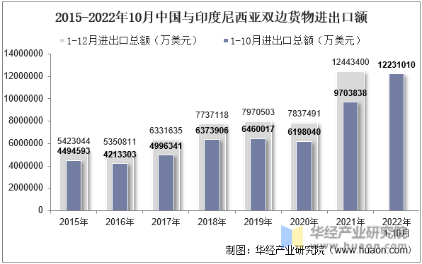 2015-2022年10月中国与印度尼西亚双边货物进出口额