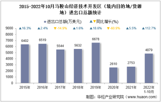 2022年10月马鞍山经济技术开发区（境内目的地/货源地）进出口总额及进出口差额统计分析