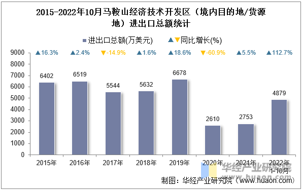 2015-2022年10月马鞍山经济技术开发区（境内目的地/货源地）进出口总额统计