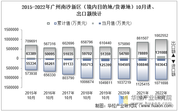 2015-2022年广州南沙新区（境内目的地/货源地）10月进、出口额统计