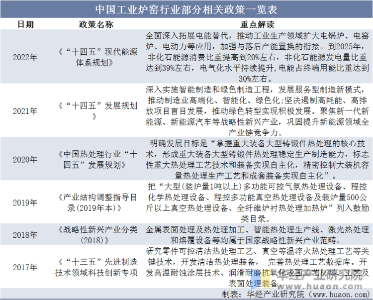 中国工业炉窑行业部分相关政策一览表