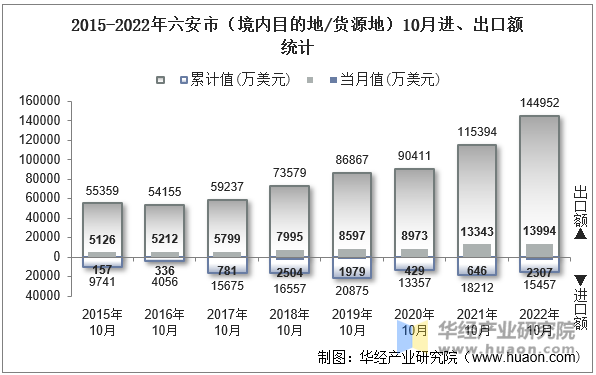 2015-2022年六安市（境内目的地/货源地）10月进、出口额统计