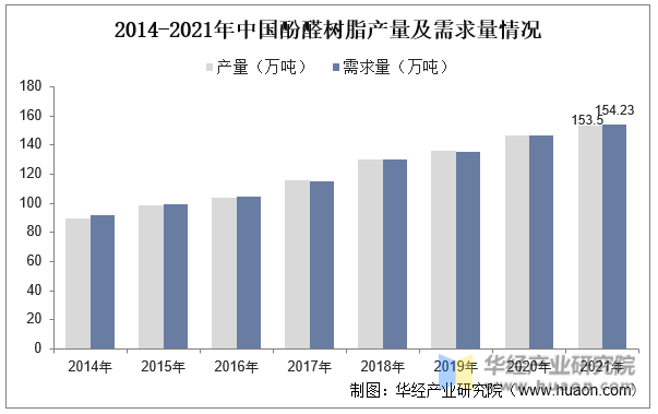 2014-2021年中国酚醛树脂产量及需求量情况