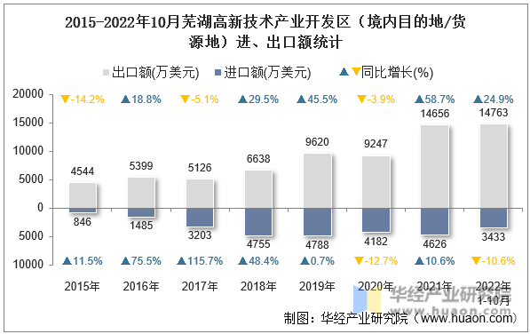 2015-2022年10月芜湖高新技术产业开发区（境内目的地/货源地）进、出口额统计