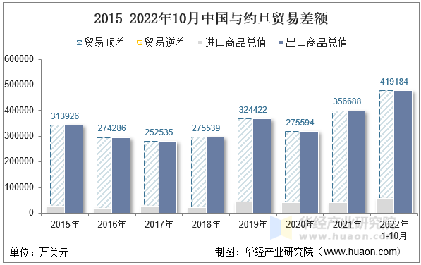 2015-2022年10月中国与约旦贸易差额