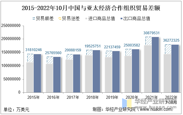 2015-2022年10月中国与亚太经济合作组织贸易差额